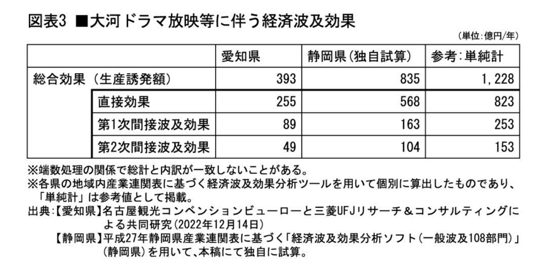 大河ドラマ「どうする家康」放映で注目を集める愛知・静岡愛知・静岡の両県で約1千億円以上の経済波及効果